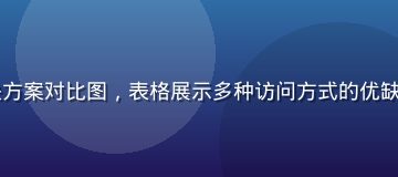 51吃瓜域名被封解决方案对比图，表格展示多种访问方式的优缺点对比，科技风格设计
